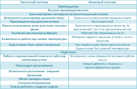 Шнековый питатель